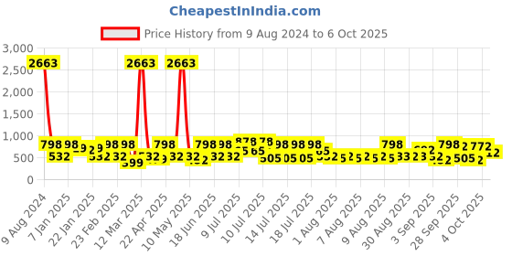 myntra.com Red Tape Men Self Design Clogs red tape Price History Graph from 9 Aug 2024 to 6 Oct 2025