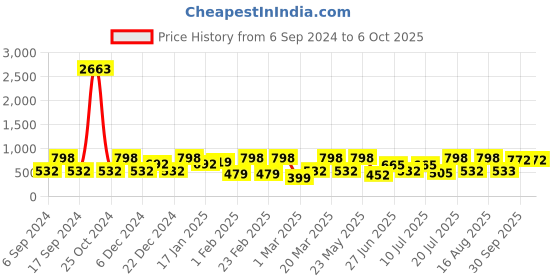 myntra.com Red Tape Men Self Design Clogs red tape Price History Graph from 6 Sep 2024 to 5 Oct 2025