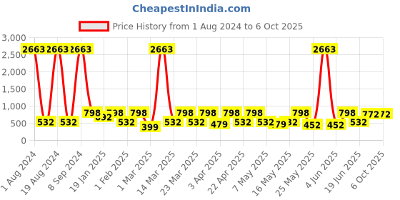 myntra.com Red Tape Men Self Design Clogs red tape Price History Graph from 1 Aug 2024 to 6 Oct 2025