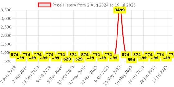 myntra.com Red Tape Men Self Design Clogs red tape Price History Graph from 2 Aug 2024 to 11 Jul 2025