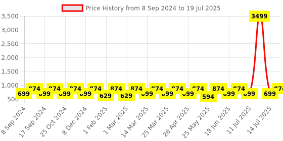 myntra.com Red Tape Men Self Design Clogs red tape Price History Graph from 8 Sep 2024 to 14 Jul 2025