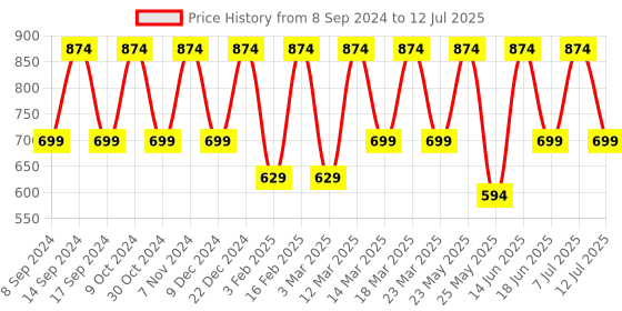 myntra.com Red Tape Men Self Design Clogs red tape Price History Graph from 8 Sep 2024 to 12 Jul 2025