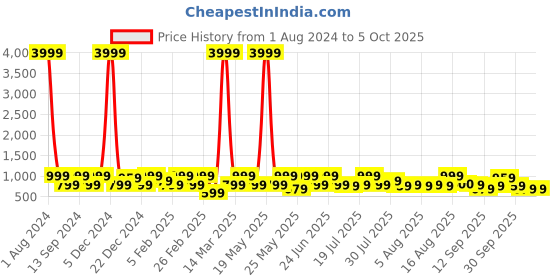 myntra.com Red Tape Men Self Design Clogs red tape Price History Graph from 1 Aug 2024 to 5 Oct 2025