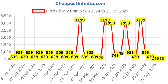 myntra.com Red Tape Men Self Design Clogs red tape Price History Graph from 6 Sep 2024 to 10 Oct 2025