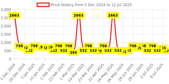 myntra.com Red Tape Men Self Design Clogs red tape Price History Graph from 5 Dec 2024 to 12 Jul 2025