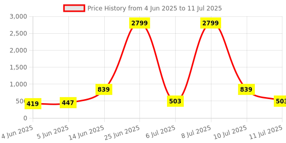 myntra.com Red Tape Men Self Design Clogs red tape Price History Graph from 4 Jun 2025 to 11 Jul 2025