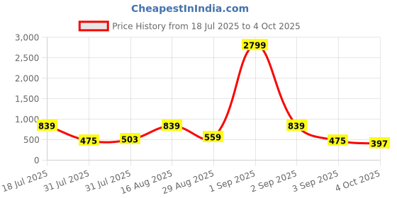 myntra.com Red Tape Men Self Design Clogs red tape Price History Graph from 18 Jul 2025 to 4 Oct 2025