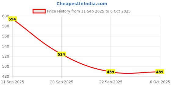 myntra.com Red Tape Men Self Design Clogs Flip Flops red tape Price History Graph from 11 Sep 2025 to 6 Oct 2025