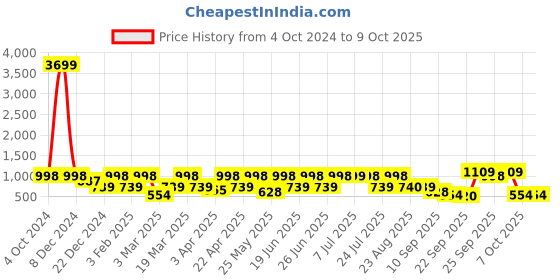 myntra.com Red Tape Men Self Design Comfort Clogs red tape Price History Graph from 4 Oct 2024 to 7 Oct 2025
