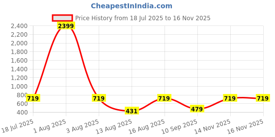 myntra.com Red Tape Men Self Design EVA Sliders red tape Price History Graph from 18 Jul 2025 to 15 Nov 2025