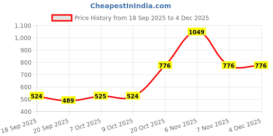 myntra.com Red Tape Men Self Design Polo Collar T-shirt red tape Price History Graph from 18 Sep 2025 to 4 Dec 2025