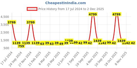 myntra.com Red Tape Men Self Design Pullover Sweatshirt red tape Price History Graph from 17 Jul 2024 to 2 Dec 2025