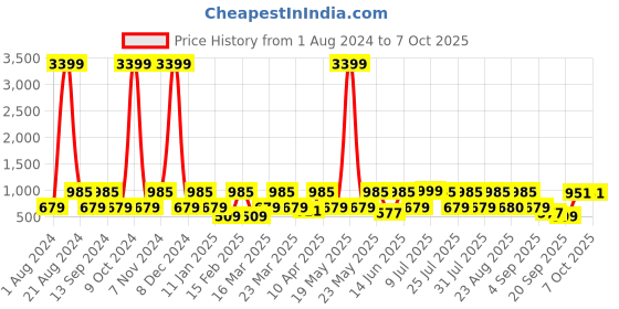 myntra.com Red Tape Men Self Design Rubber Clogs red tape Price History Graph from 1 Aug 2024 to 7 Oct 2025