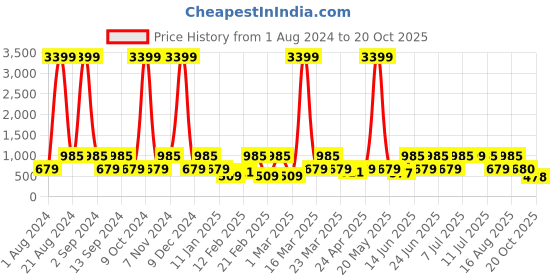 myntra.com Red Tape Men Self Design Rubber Clogs red tape Price History Graph from 1 Aug 2024 to 20 Oct 2025