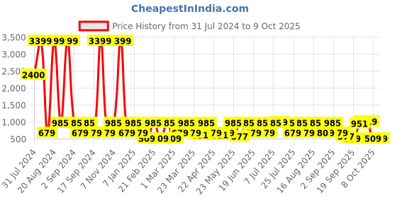 myntra.com Red Tape Men Self Design Rubber Clogs red tape Price History Graph from 31 Jul 2024 to 9 Oct 2025