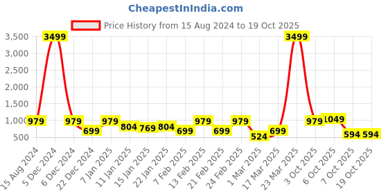 myntra.com Red Tape Men Self Design Rubber Clogs red tape Price History Graph from 15 Aug 2024 to 17 Oct 2025