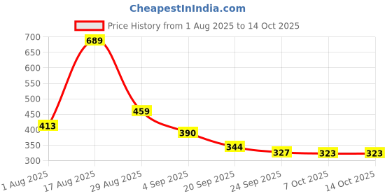 myntra.com Red Tape Men Self Design Rubber Sliders red tape Price History Graph from 1 Aug 2025 to 13 Oct 2025