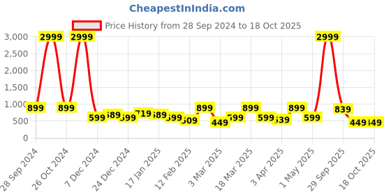 myntra.com Red Tape Men  Self Design Sliders red tape Price History Graph from 28 Sep 2024 to 17 Oct 2025