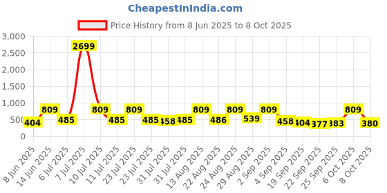 myntra.com Red Tape Men Self Design Sliders red tape Price History Graph from 8 Jun 2025 to 8 Oct 2025