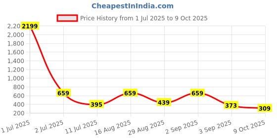 myntra.com Red Tape Men Self Design Sliders red tape Price History Graph from 1 Jul 2025 to 9 Oct 2025
