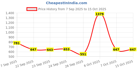 myntra.com Red Tape Men Self Design Sliders red tape Price History Graph from 7 Sep 2025 to 15 Oct 2025