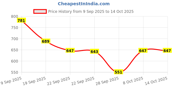 myntra.com Red Tape Men Self Design Sliders red tape Price History Graph from 9 Sep 2025 to 13 Oct 2025