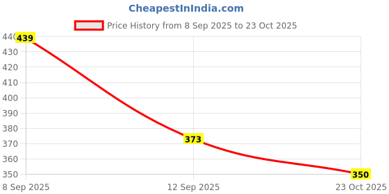 myntra.com Red Tape Men Self Design Sliders red tape Price History Graph from 8 Sep 2025 to 23 Oct 2025