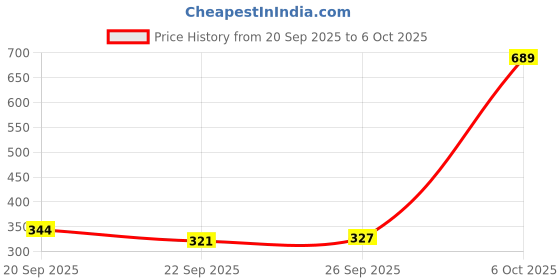 myntra.com Red Tape Men Self Design Sliders red tape Price History Graph from 20 Sep 2025 to 5 Oct 2025