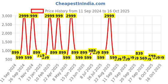 myntra.com Red Tape Men Self Design Sliders Flip Flops red tape Price History Graph from 11 Sep 2024 to 16 Oct 2025