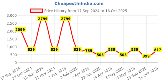 myntra.com Red Tape Men Self Design Slip-Resistance Sliders red tape Price History Graph from 17 Sep 2024 to 16 Oct 2025