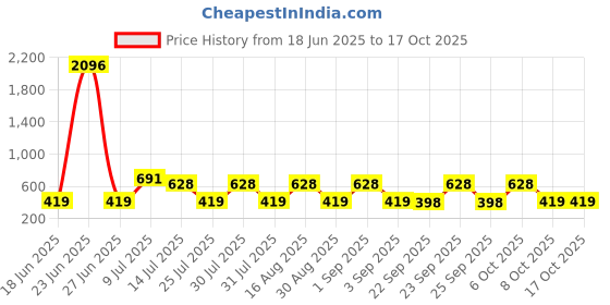 myntra.com Red Tape Men Self Design Thong Flip-Flops red tape Price History Graph from 18 Jun 2025 to 15 Oct 2025
