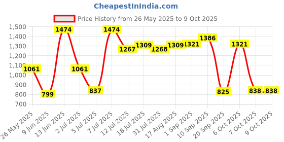 myntra.com Red Tape Men Side Pockets Joggers red tape Price History Graph from 26 May 2025 to 4 Oct 2025