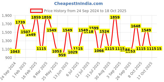myntra.com Red Tape Men Skinny Fit Light Fade Stretchable Jeans red tape Price History Graph from 24 Sep 2024 to 18 Oct 2025
