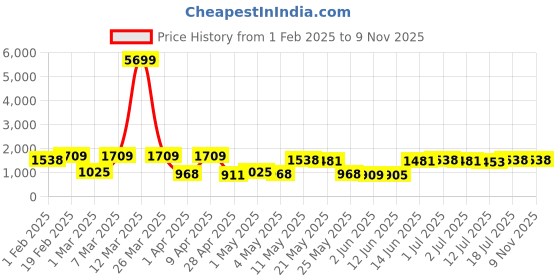 myntra.com Red Tape Men Skinny Fit Light Fade Stretchable Jeans red tape Price History Graph from 1 Feb 2025 to 6 Nov 2025