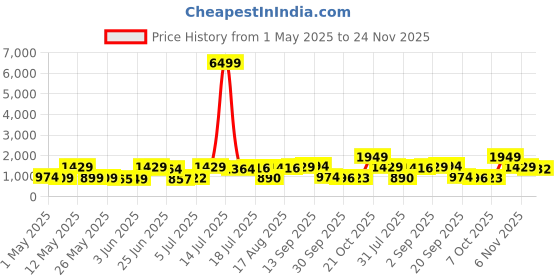 myntra.com Red Tape Men Skinny Fit Light Fade Stretchable Jeans red tape Price History Graph from 1 May 2025 to 24 Nov 2025