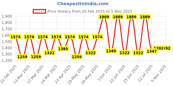myntra.com Red Tape Men Skinny Fit Stretchable Jeans red tape Price History Graph from 25 Feb 2025 to 3 Nov 2025