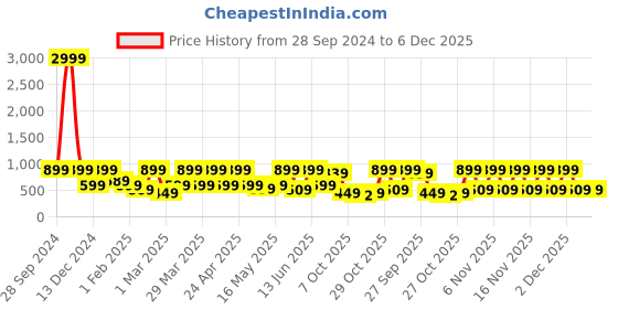 myntra.com Red Tape Men Sliders red tape Price History Graph from 28 Sep 2024 to 5 Dec 2025
