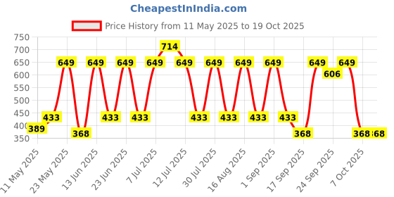 myntra.com Red Tape Men Sliders red tape Price History Graph from 11 May 2025 to 18 Oct 2025