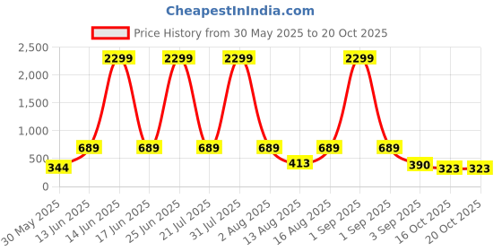 myntra.com Red Tape Men Sliders red tape Price History Graph from 30 May 2025 to 20 Oct 2025