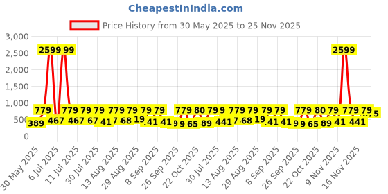 myntra.com Red Tape Men Sliders red tape Price History Graph from 30 May 2025 to 25 Nov 2025