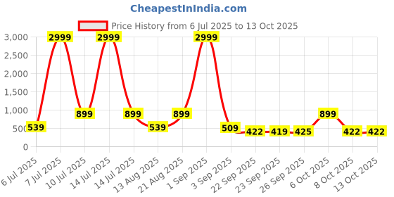myntra.com Red Tape Men Sliders red tape Price History Graph from 6 Jul 2025 to 12 Oct 2025