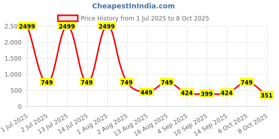 myntra.com Red Tape Men Sliders red tape Price History Graph from 1 Jul 2025 to 8 Oct 2025