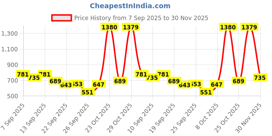 myntra.com Red Tape Men Sliders red tape Price History Graph from 7 Sep 2025 to 30 Nov 2025