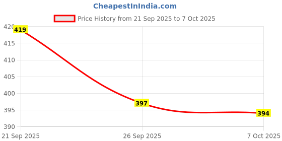 myntra.com Red Tape Men Sliders red tape Price History Graph from 21 Sep 2025 to 7 Oct 2025