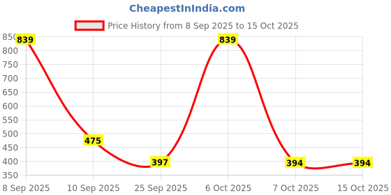 myntra.com Red Tape Men Sliders red tape Price History Graph from 8 Sep 2025 to 13 Oct 2025