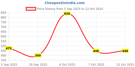 myntra.com Red Tape Men Sliders red tape Price History Graph from 5 Sep 2025 to 12 Oct 2025