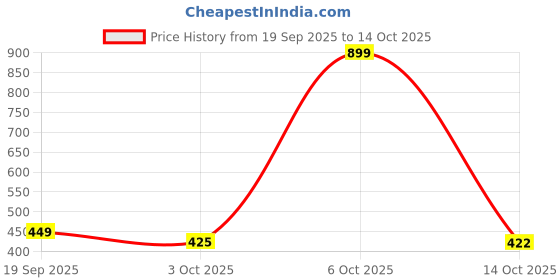 myntra.com Red Tape Men Sliders red tape Price History Graph from 19 Sep 2025 to 14 Oct 2025