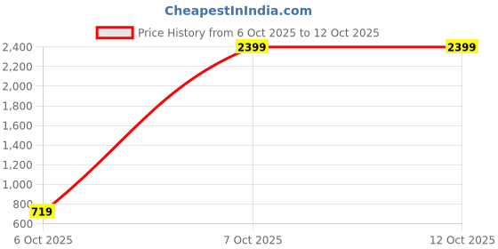 myntra.com Red Tape Men Sliders Flip Flops red tape Price History Graph from 6 Oct 2025 to 12 Oct 2025