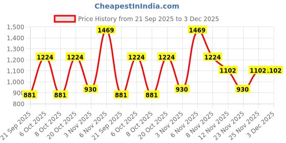 myntra.com Red Tape Men Slim Fit Micro Checked Button-Down Collar Pure Cotton Formal Shirt red tape Price History Graph from 21 Sep 2025 to 2 Dec 2025