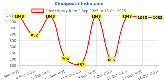 myntra.com Red Tape Men Slim Fit Solid Button-Down Collar Formal Shirt red tape Price History Graph from 2 Sep 2025 to 15 Oct 2025